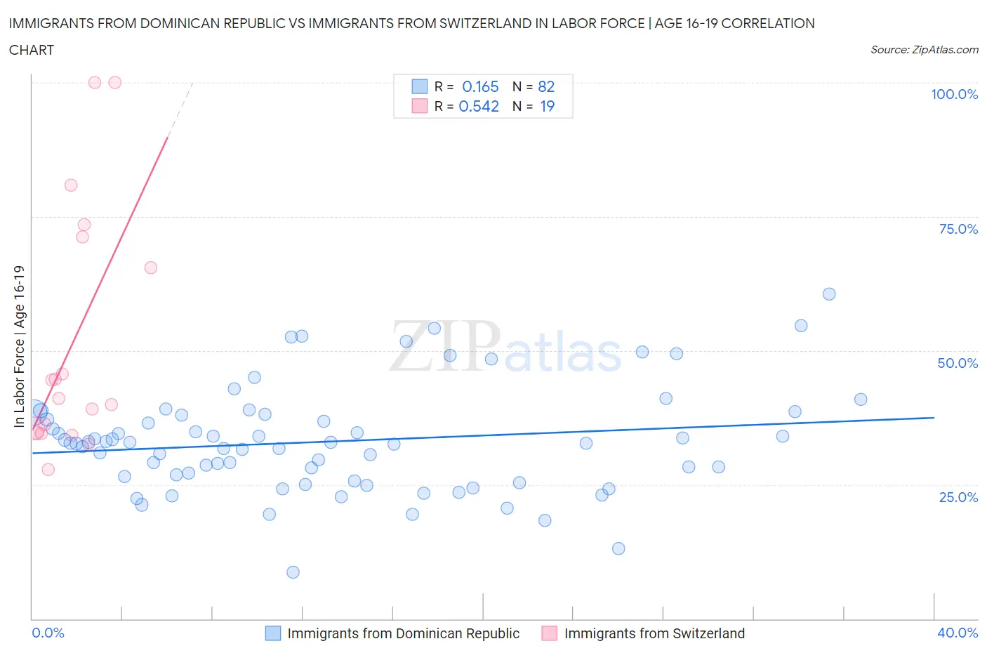 Immigrants from Dominican Republic vs Immigrants from Switzerland In Labor Force | Age 16-19