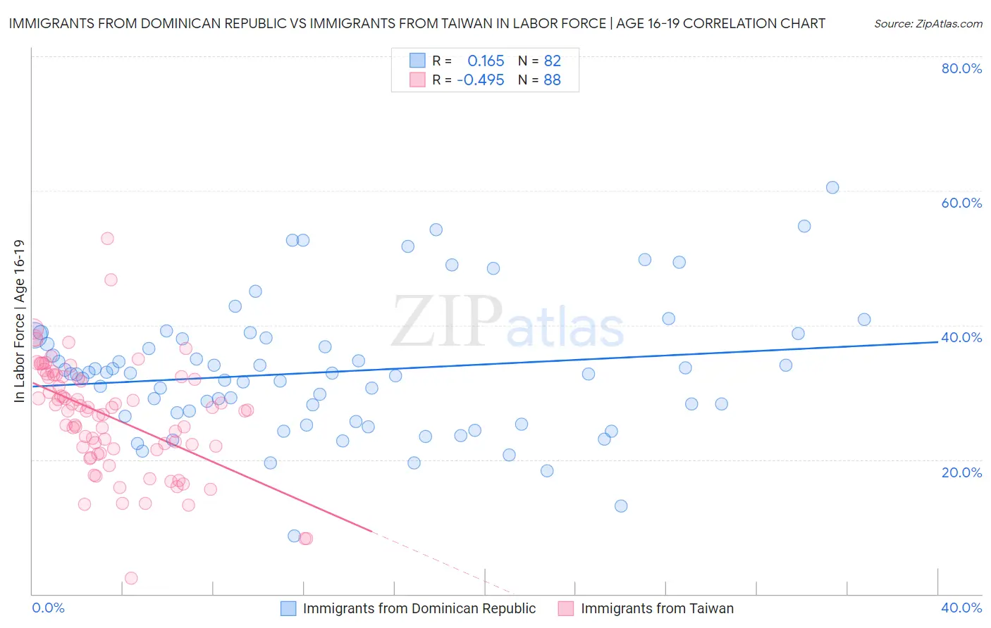 Immigrants from Dominican Republic vs Immigrants from Taiwan In Labor Force | Age 16-19