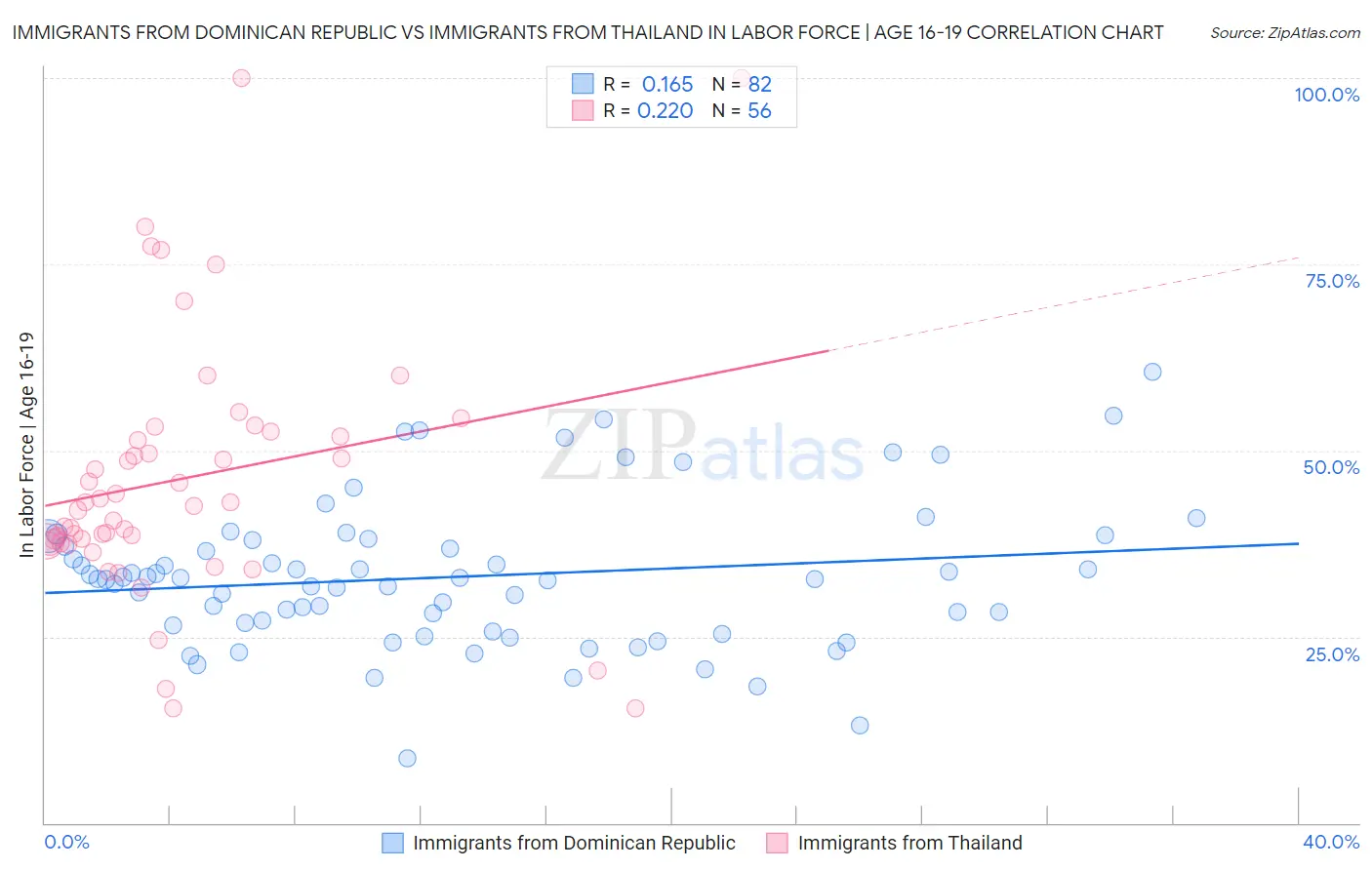 Immigrants from Dominican Republic vs Immigrants from Thailand In Labor Force | Age 16-19