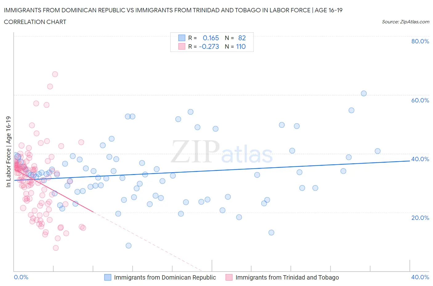 Immigrants from Dominican Republic vs Immigrants from Trinidad and Tobago In Labor Force | Age 16-19