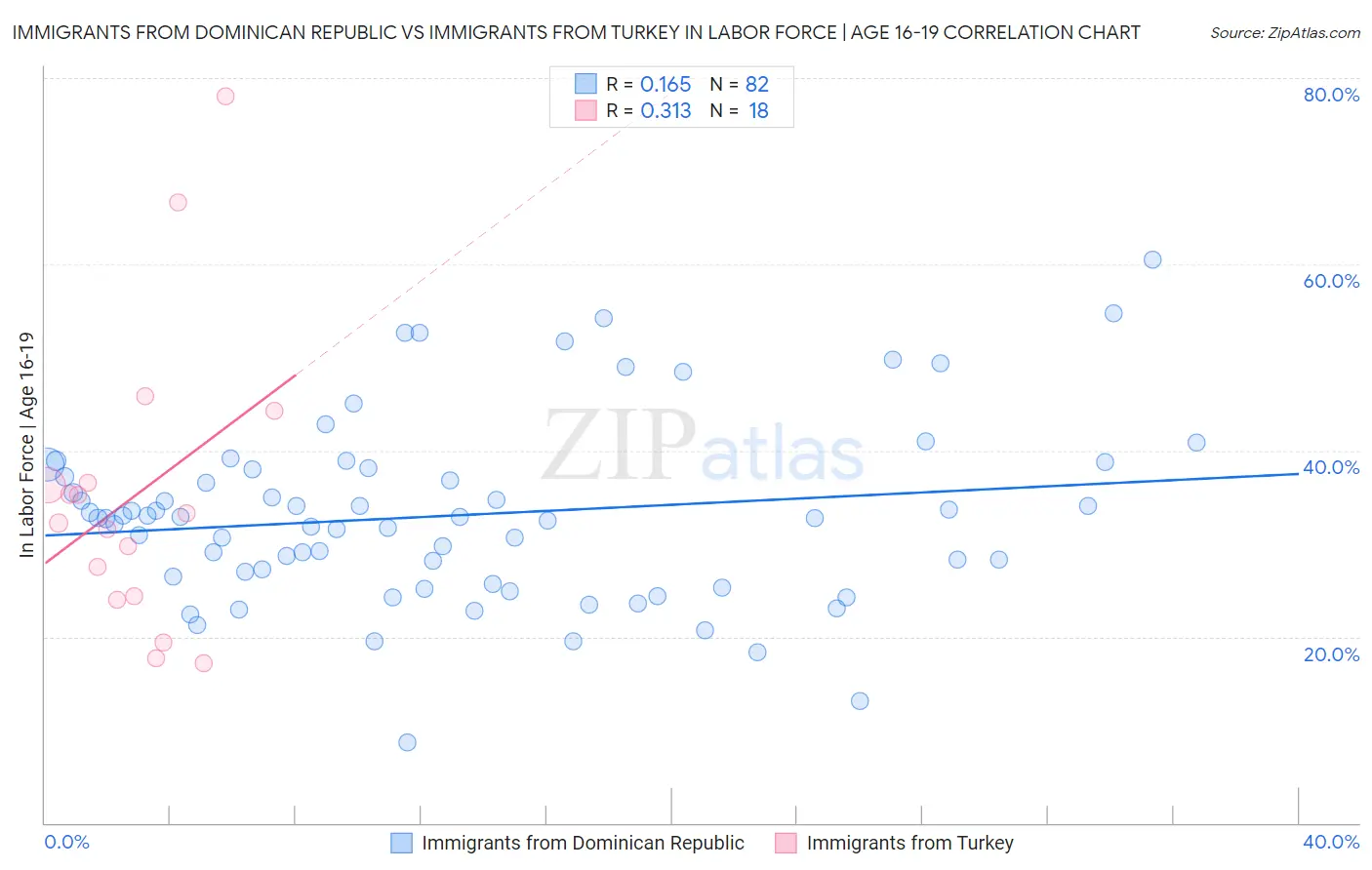 Immigrants from Dominican Republic vs Immigrants from Turkey In Labor Force | Age 16-19
