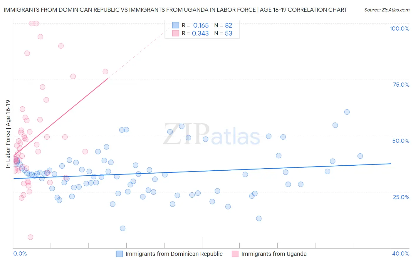 Immigrants from Dominican Republic vs Immigrants from Uganda In Labor Force | Age 16-19
