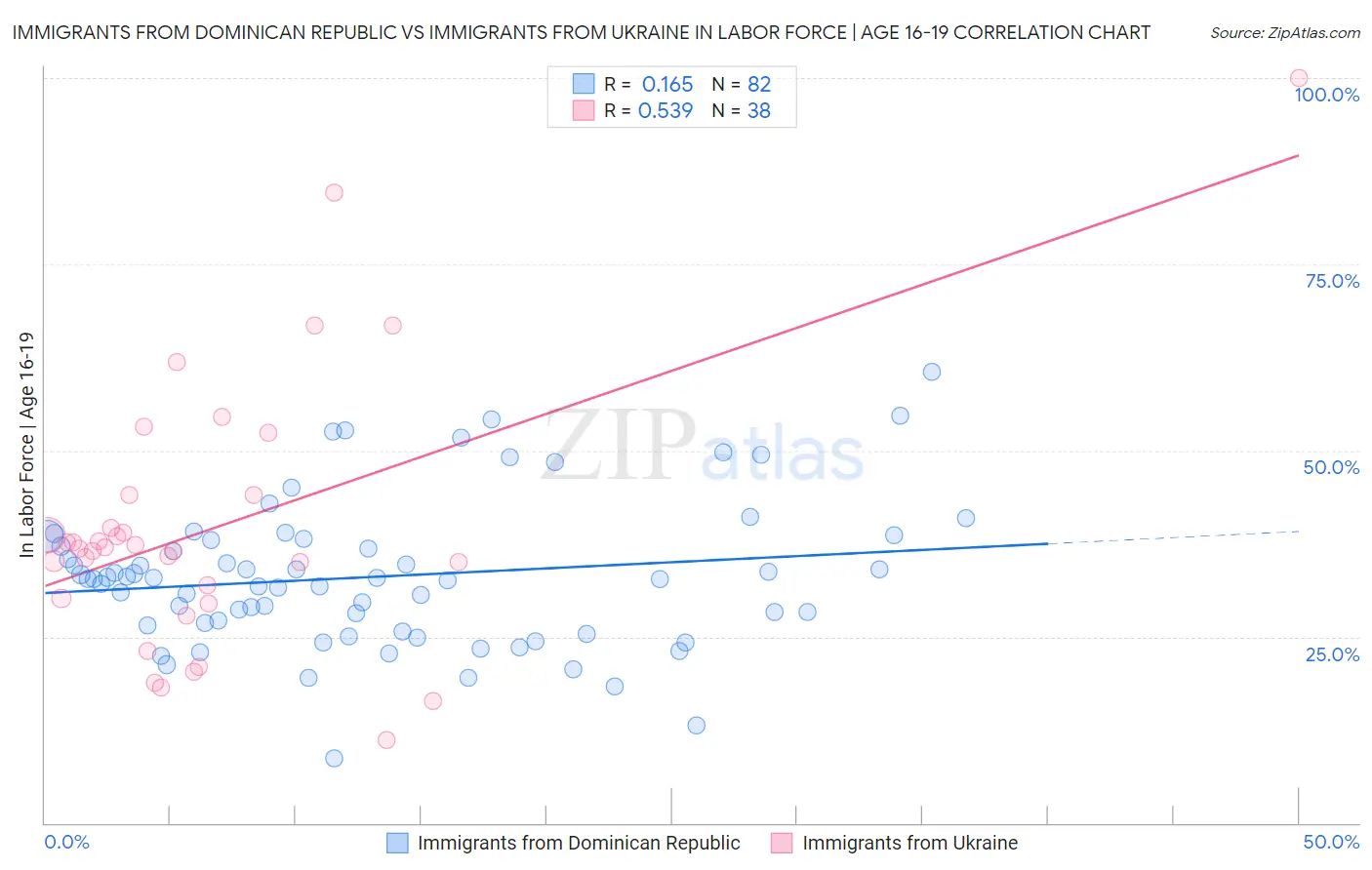 Immigrants from Dominican Republic vs Immigrants from Ukraine In Labor Force | Age 16-19