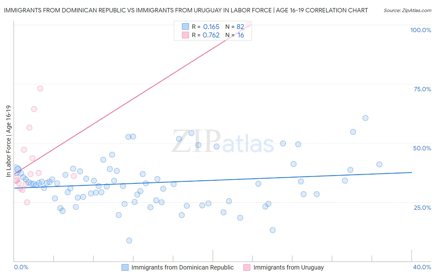 Immigrants from Dominican Republic vs Immigrants from Uruguay In Labor Force | Age 16-19