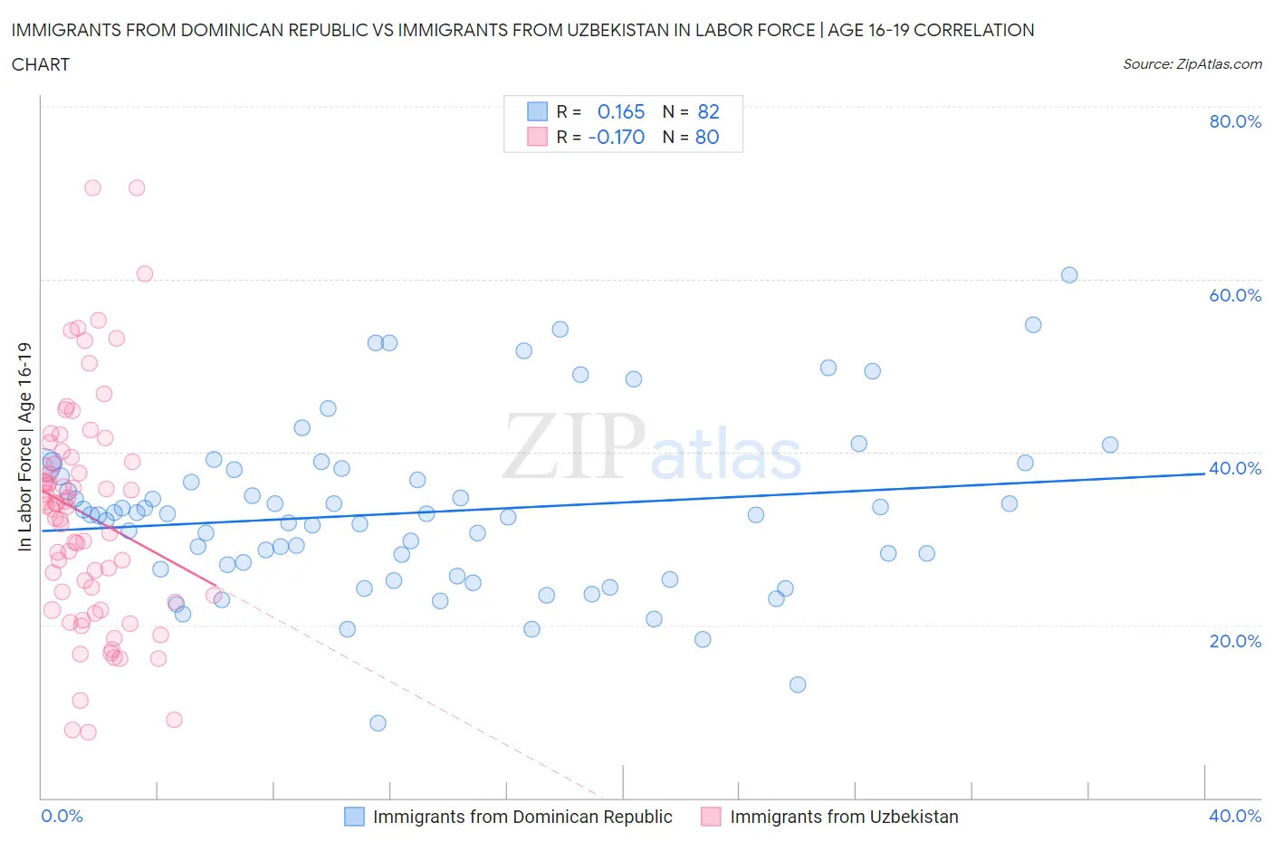 Immigrants from Dominican Republic vs Immigrants from Uzbekistan In Labor Force | Age 16-19