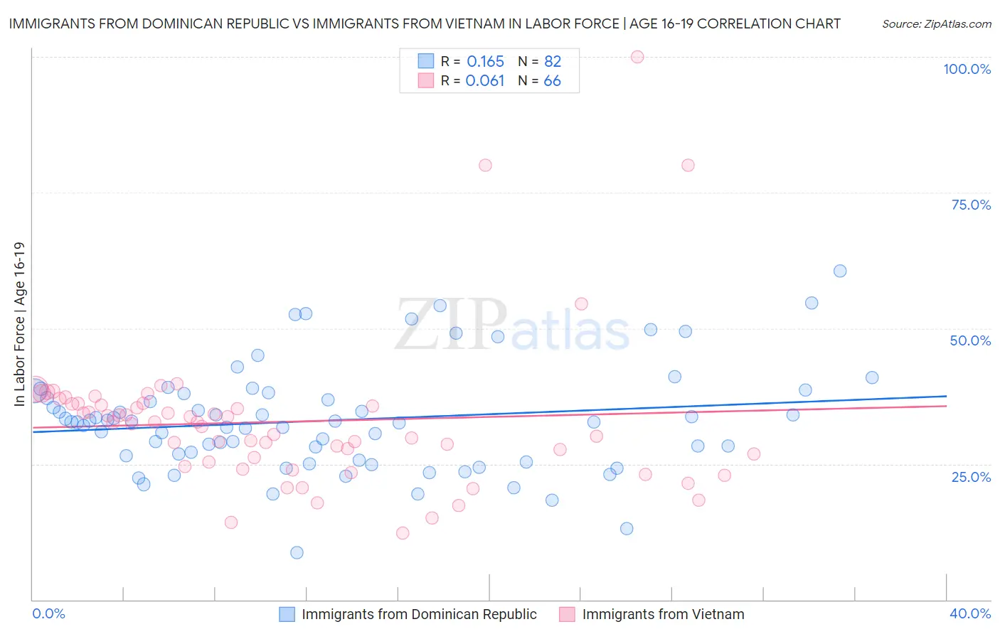 Immigrants from Dominican Republic vs Immigrants from Vietnam In Labor Force | Age 16-19