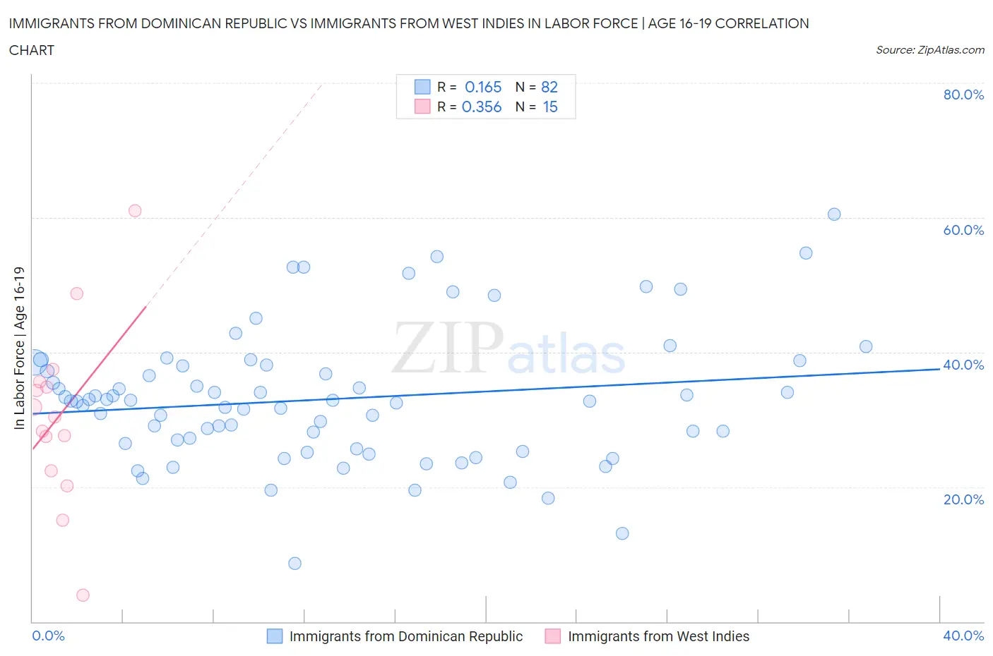 Immigrants from Dominican Republic vs Immigrants from West Indies In Labor Force | Age 16-19