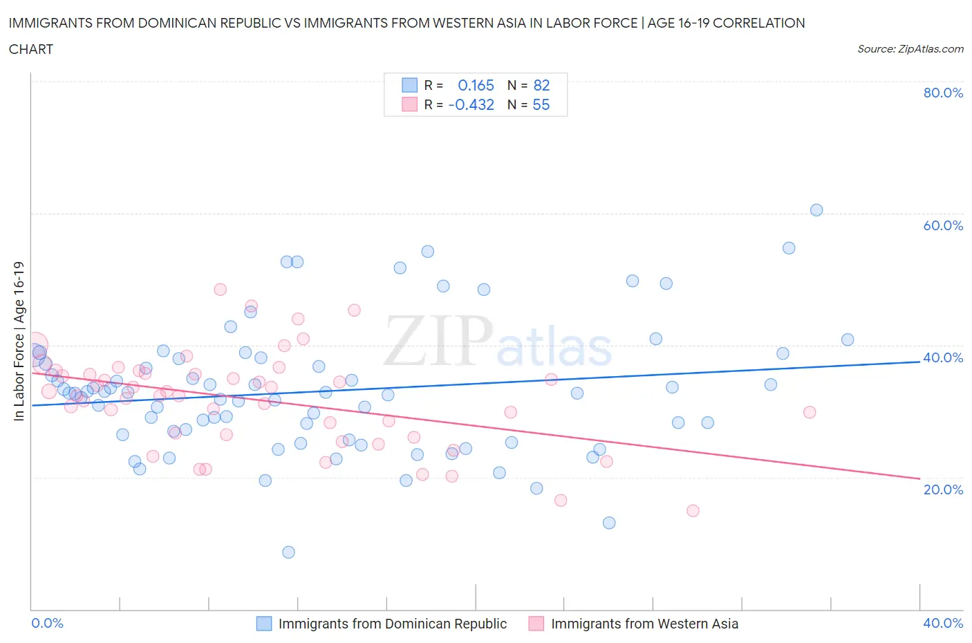 Immigrants from Dominican Republic vs Immigrants from Western Asia In Labor Force | Age 16-19