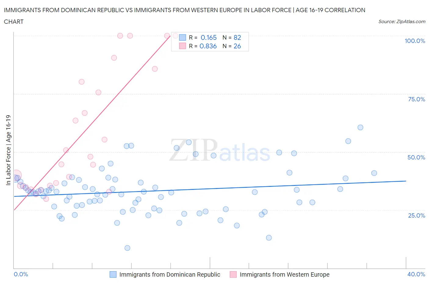 Immigrants from Dominican Republic vs Immigrants from Western Europe In Labor Force | Age 16-19
