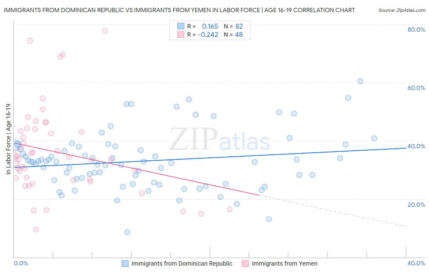 Immigrants from Dominican Republic vs Immigrants from Yemen In Labor Force | Age 16-19