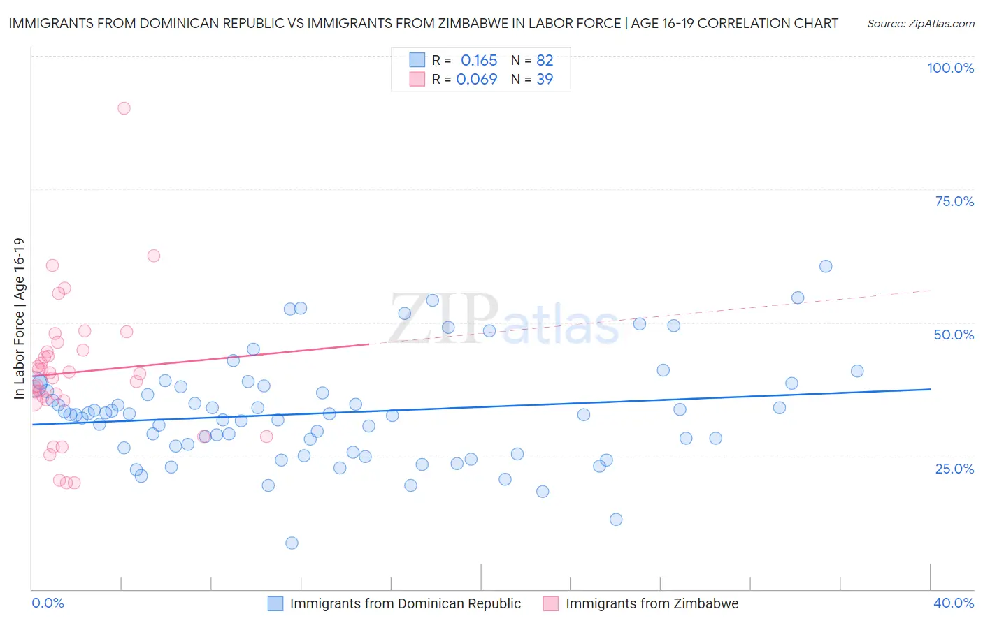 Immigrants from Dominican Republic vs Immigrants from Zimbabwe In Labor Force | Age 16-19