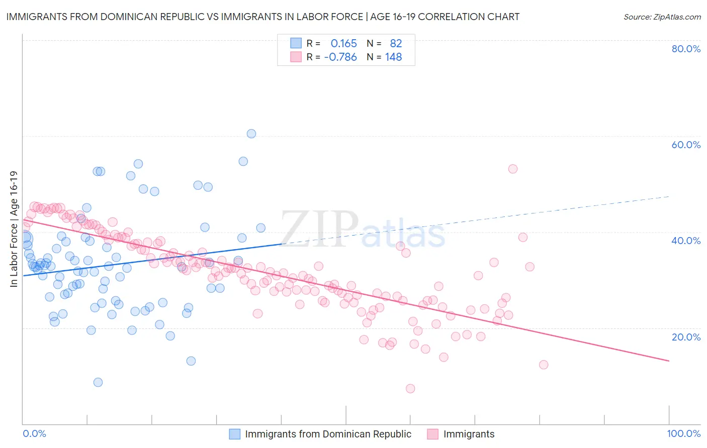 Immigrants from Dominican Republic vs Immigrants In Labor Force | Age 16-19