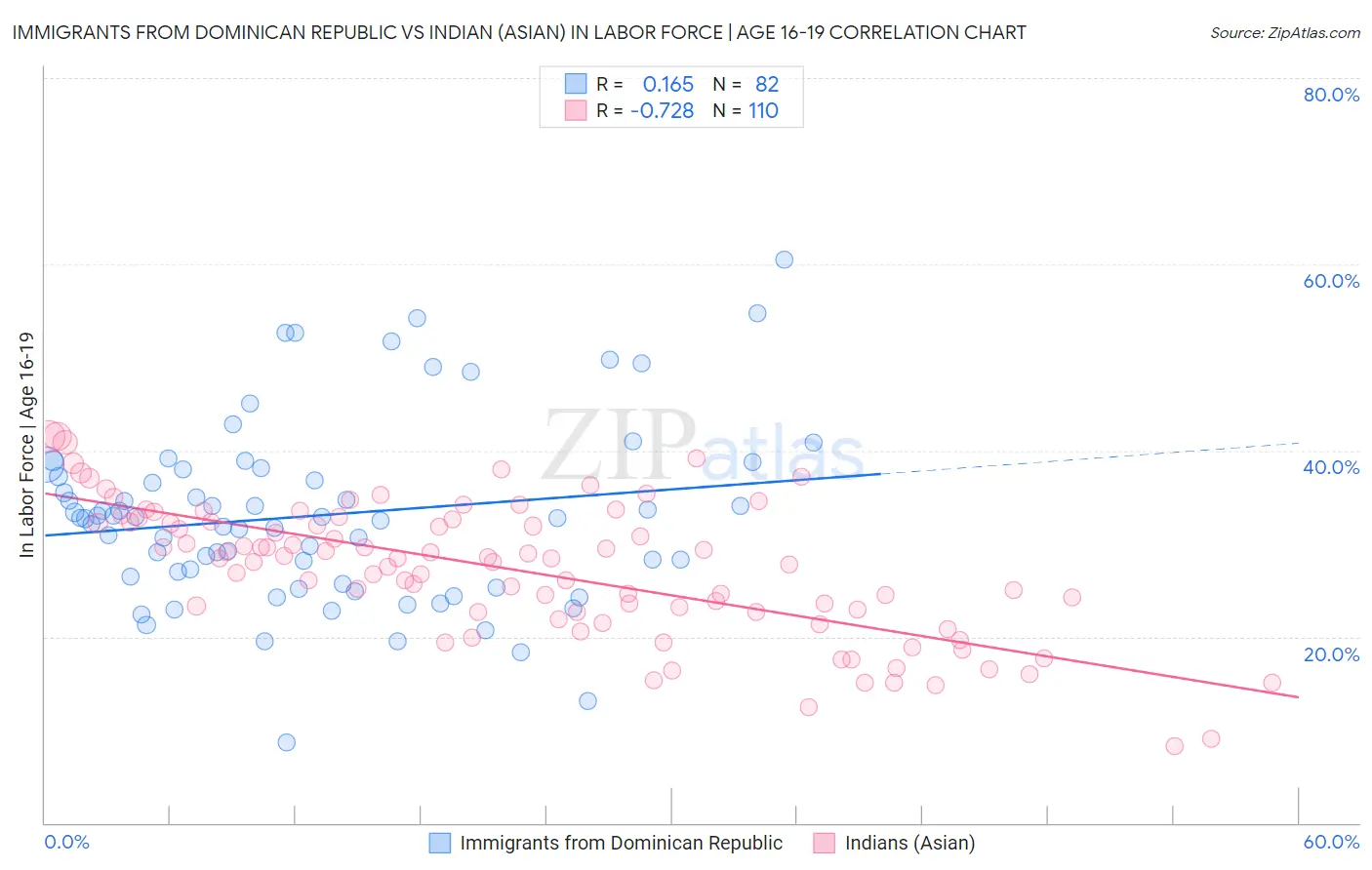 Immigrants from Dominican Republic vs Indian (Asian) In Labor Force | Age 16-19