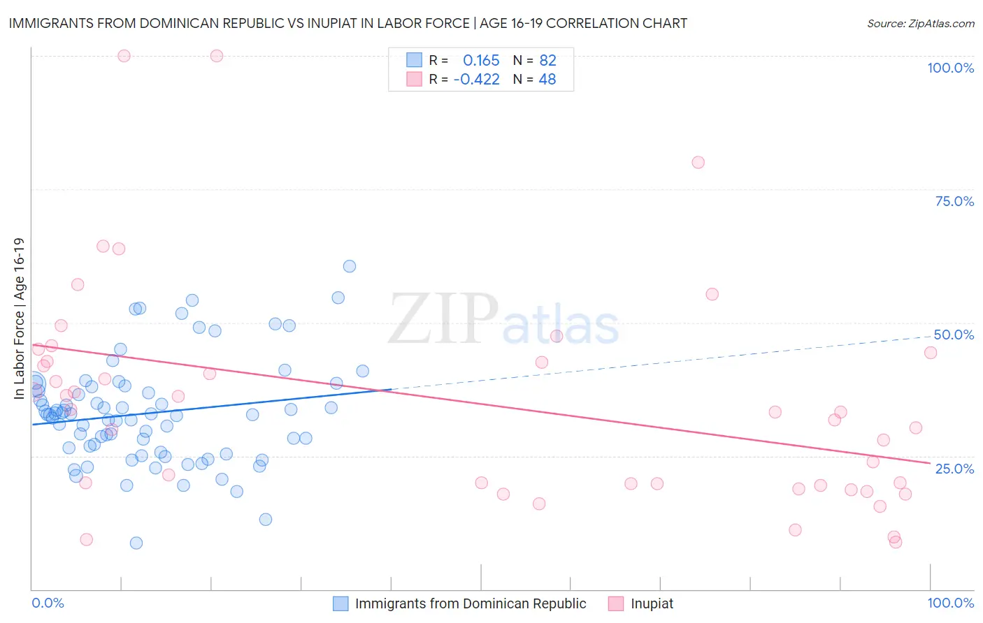 Immigrants from Dominican Republic vs Inupiat In Labor Force | Age 16-19