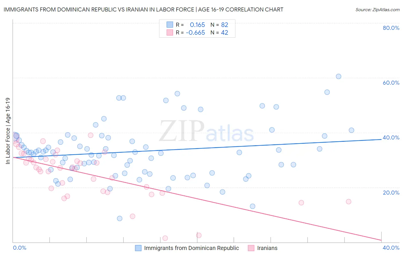 Immigrants from Dominican Republic vs Iranian In Labor Force | Age 16-19