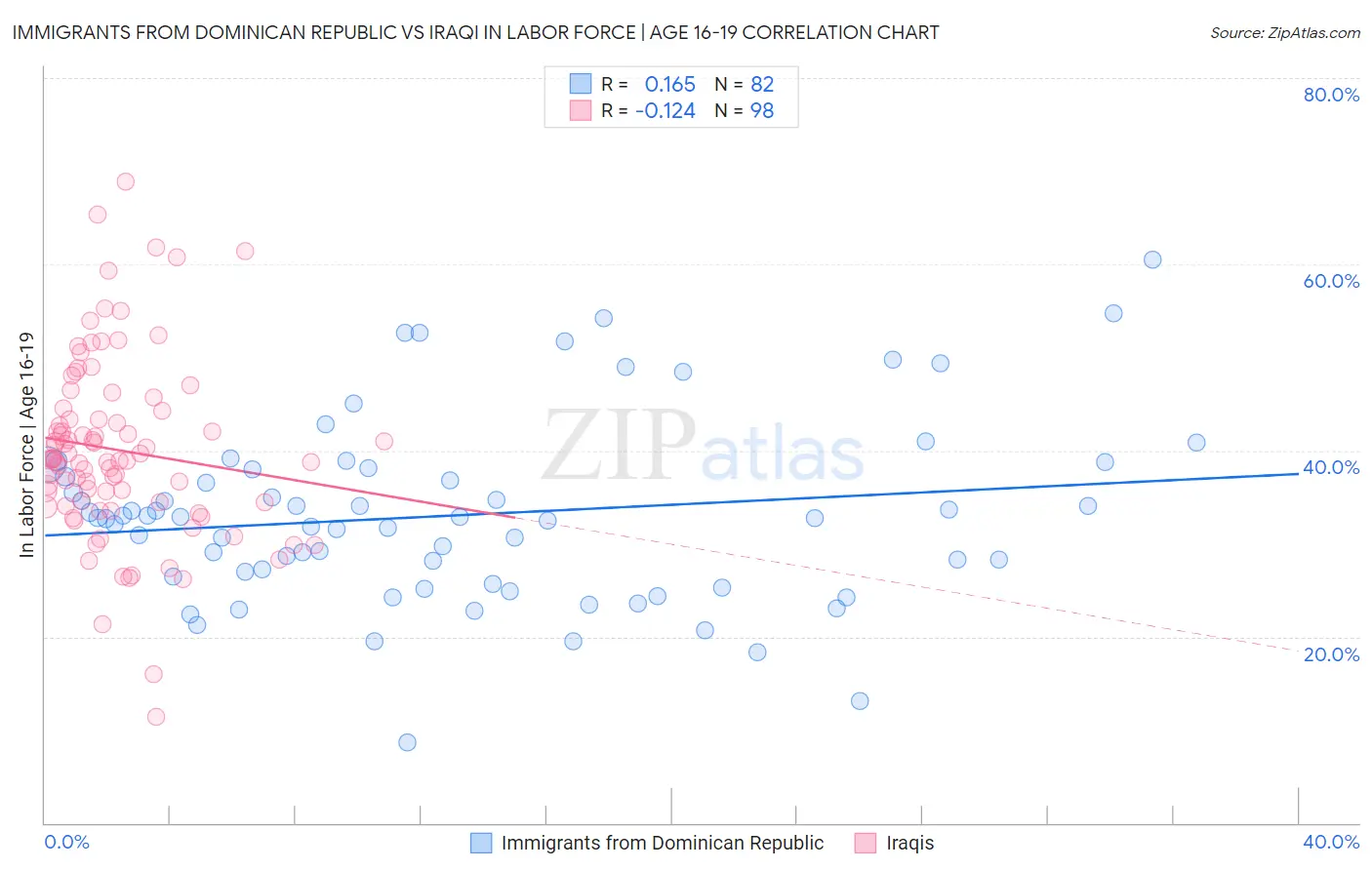 Immigrants from Dominican Republic vs Iraqi In Labor Force | Age 16-19