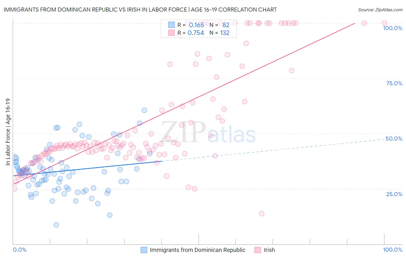 Immigrants from Dominican Republic vs Irish In Labor Force | Age 16-19