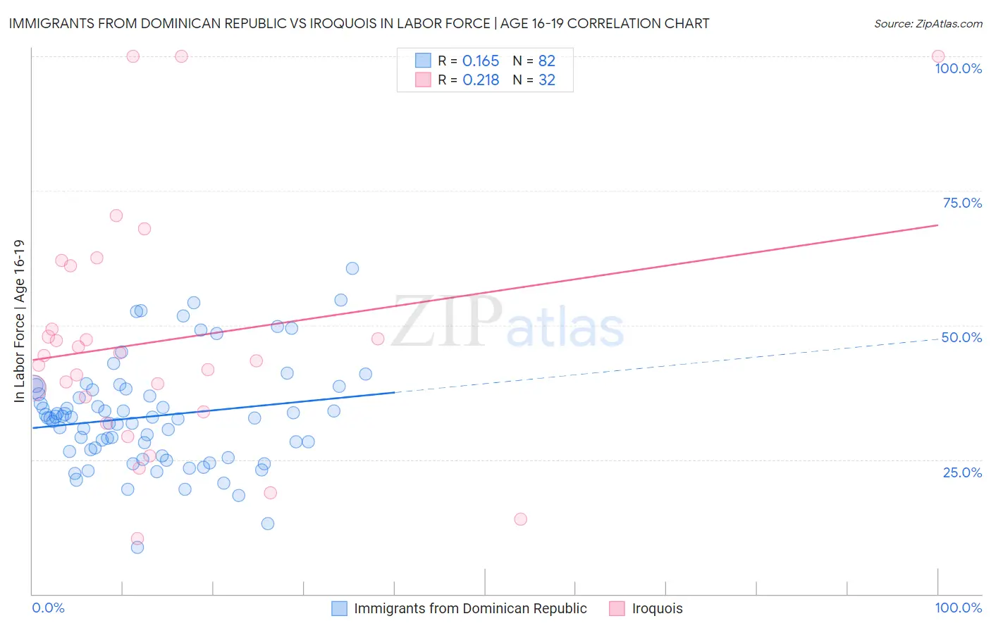 Immigrants from Dominican Republic vs Iroquois In Labor Force | Age 16-19