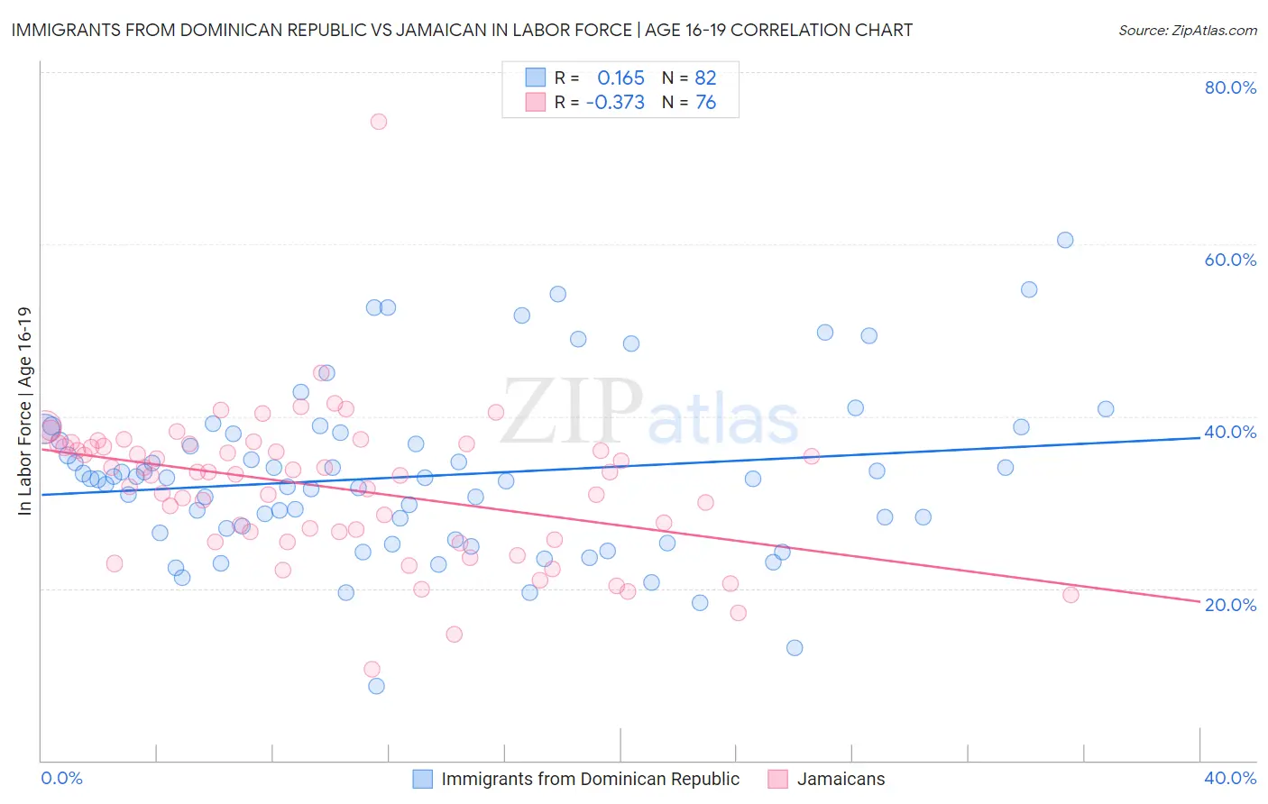 Immigrants from Dominican Republic vs Jamaican In Labor Force | Age 16-19