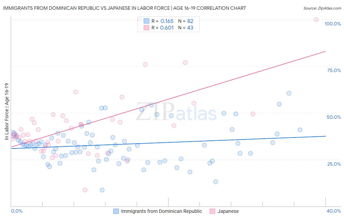 Immigrants from Dominican Republic vs Japanese In Labor Force | Age 16-19