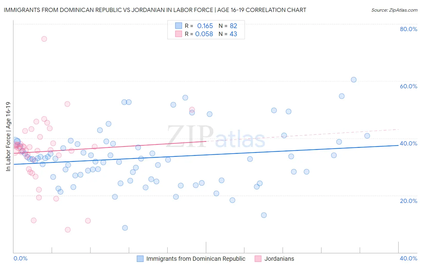 Immigrants from Dominican Republic vs Jordanian In Labor Force | Age 16-19