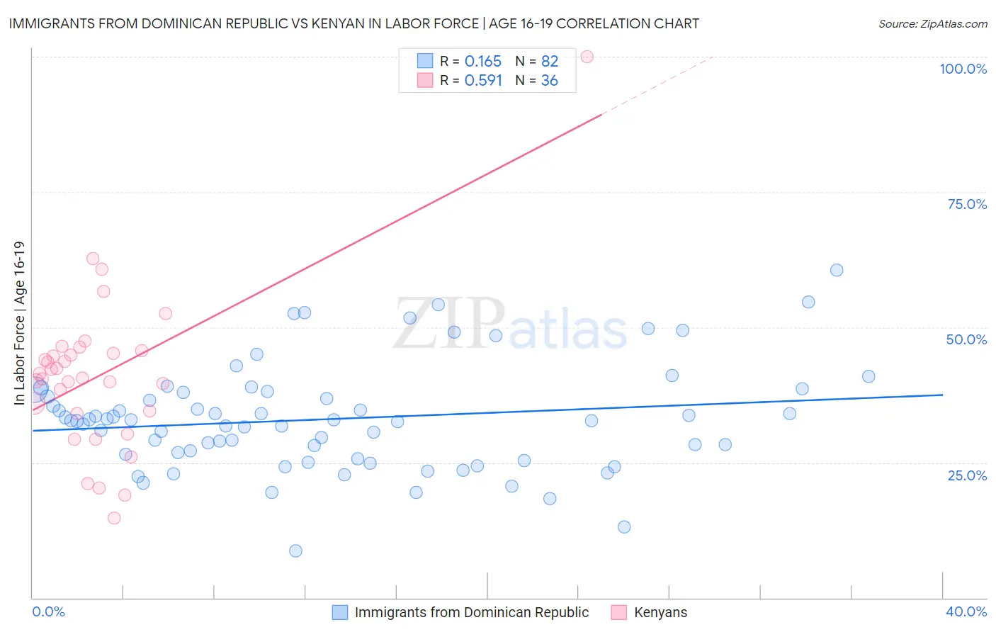 Immigrants from Dominican Republic vs Kenyan In Labor Force | Age 16-19