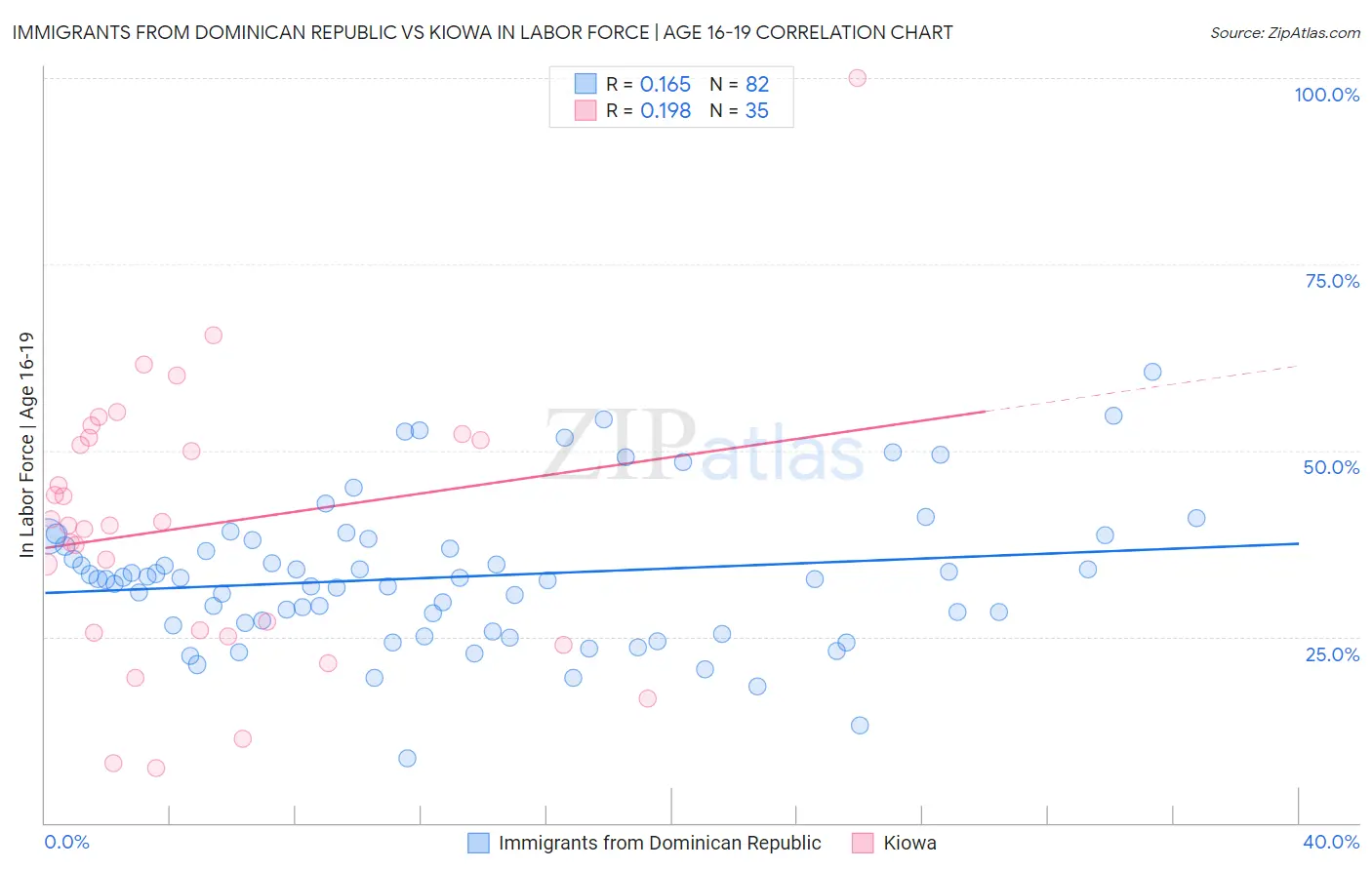 Immigrants from Dominican Republic vs Kiowa In Labor Force | Age 16-19