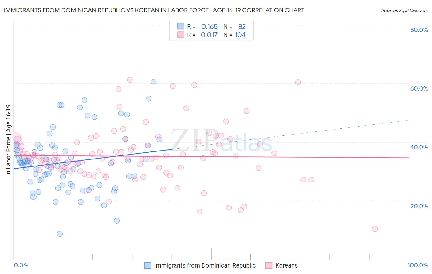 Immigrants from Dominican Republic vs Korean In Labor Force | Age 16-19