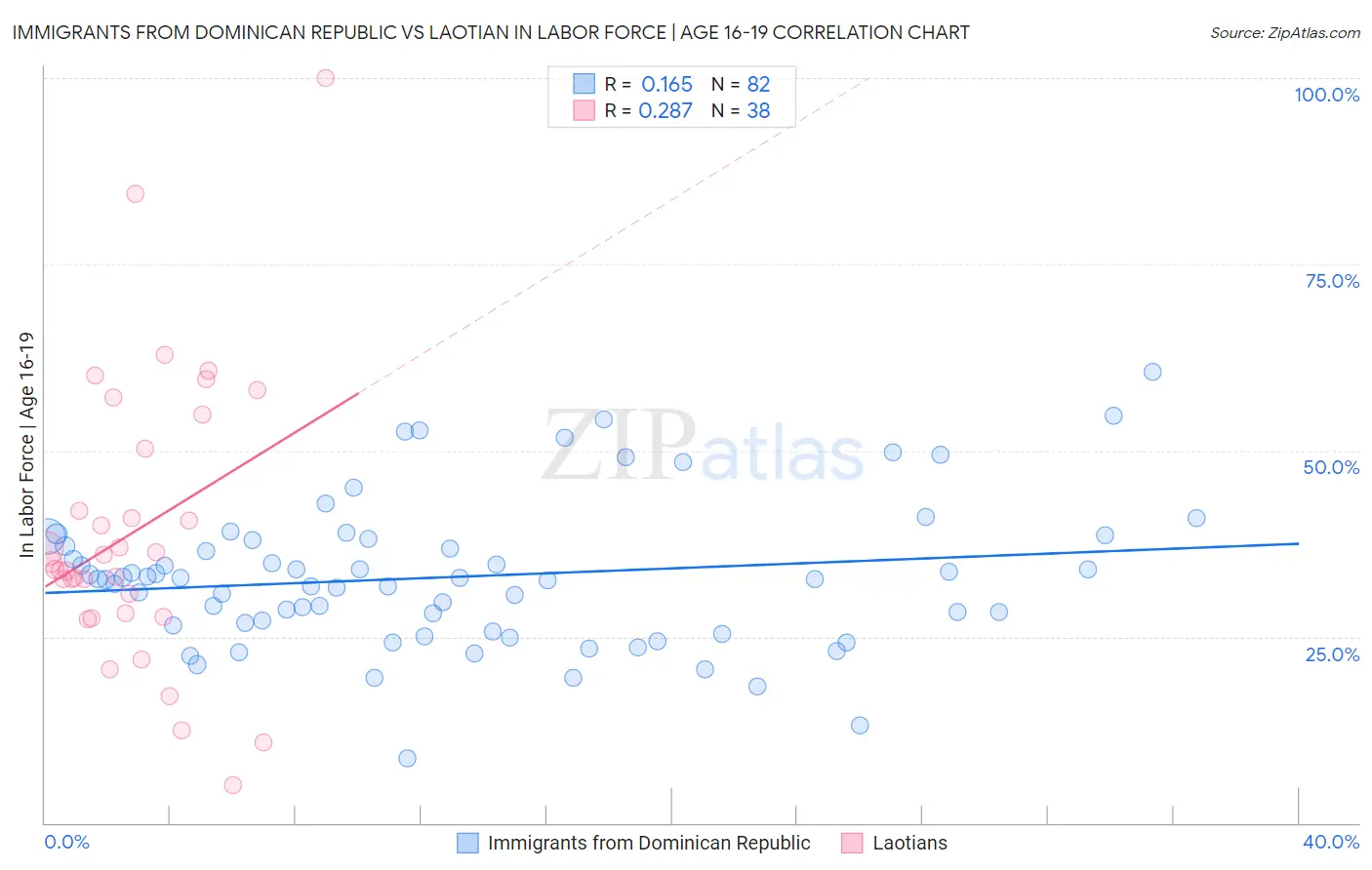 Immigrants from Dominican Republic vs Laotian In Labor Force | Age 16-19