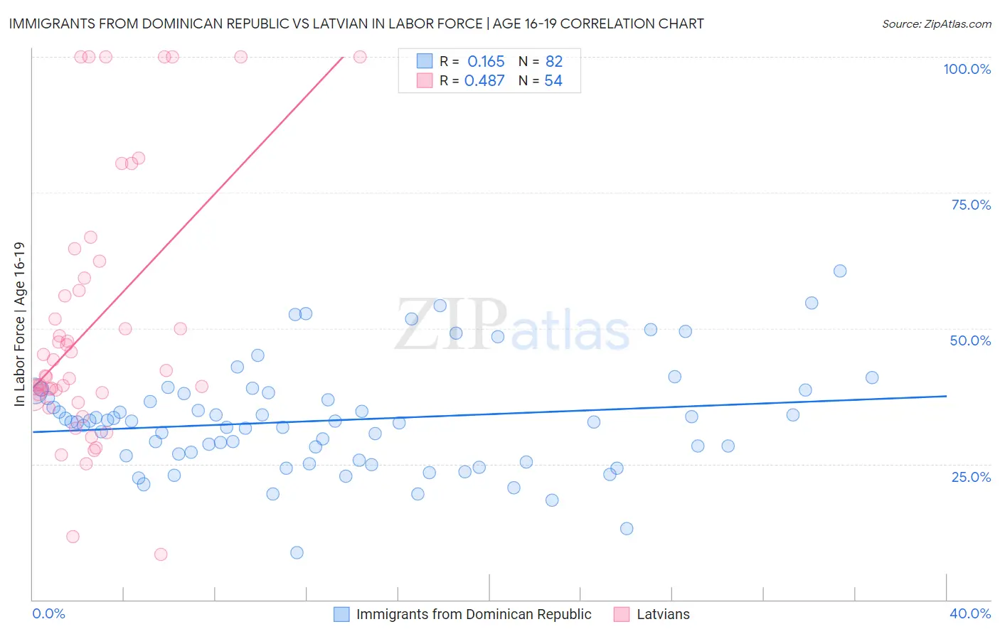 Immigrants from Dominican Republic vs Latvian In Labor Force | Age 16-19