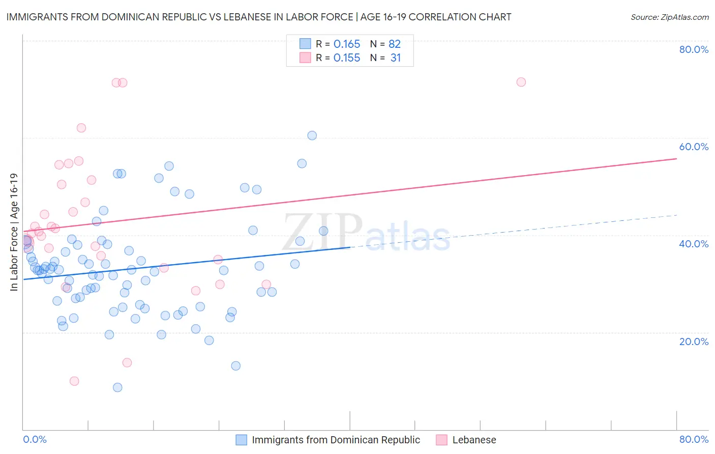 Immigrants from Dominican Republic vs Lebanese In Labor Force | Age 16-19