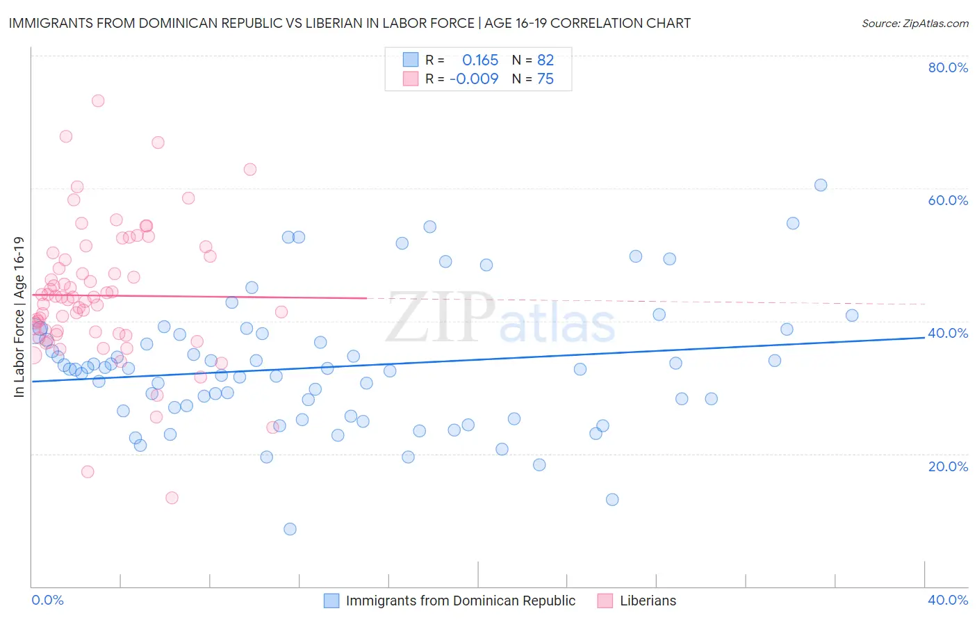 Immigrants from Dominican Republic vs Liberian In Labor Force | Age 16-19