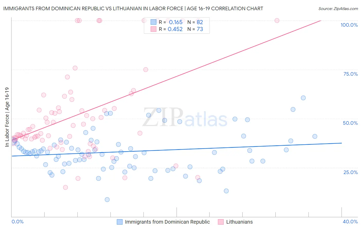 Immigrants from Dominican Republic vs Lithuanian In Labor Force | Age 16-19