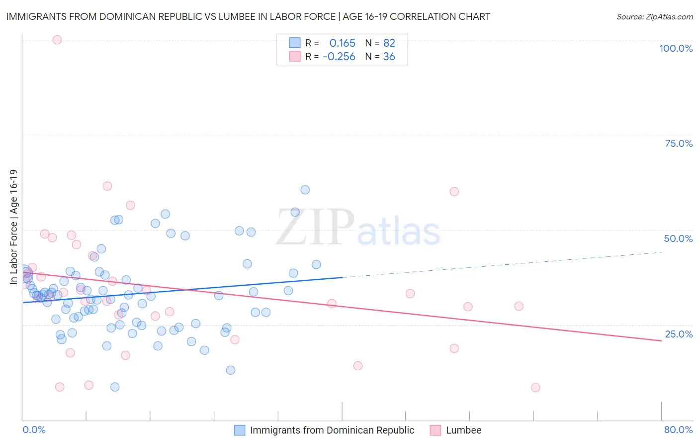 Immigrants from Dominican Republic vs Lumbee In Labor Force | Age 16-19