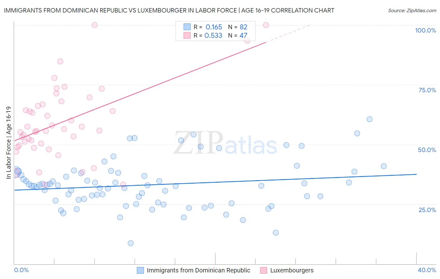 Immigrants from Dominican Republic vs Luxembourger In Labor Force | Age 16-19