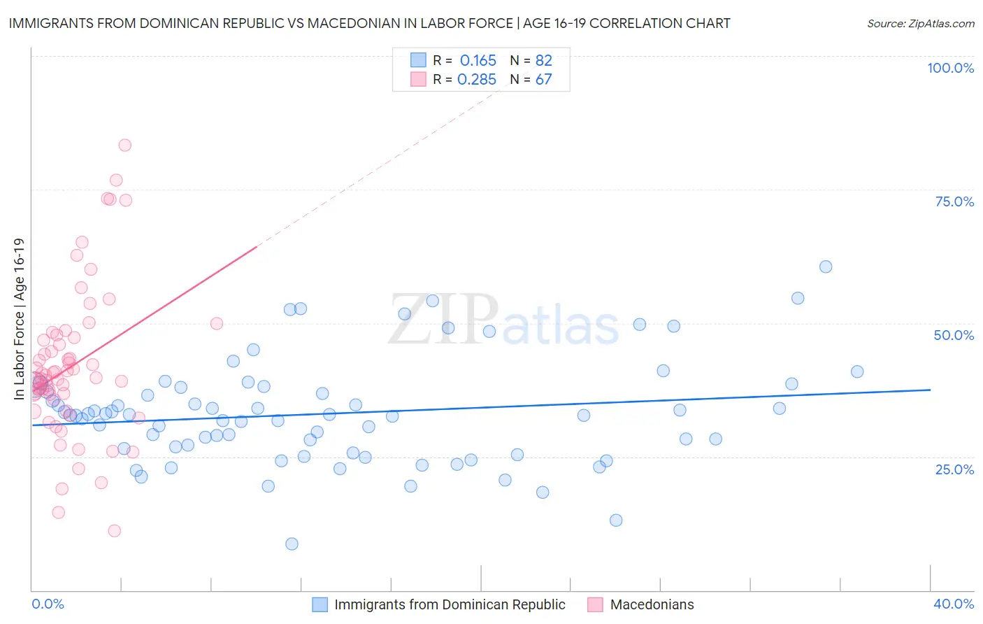 Immigrants from Dominican Republic vs Macedonian In Labor Force | Age 16-19