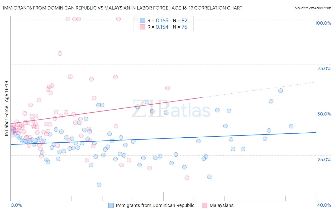Immigrants from Dominican Republic vs Malaysian In Labor Force | Age 16-19