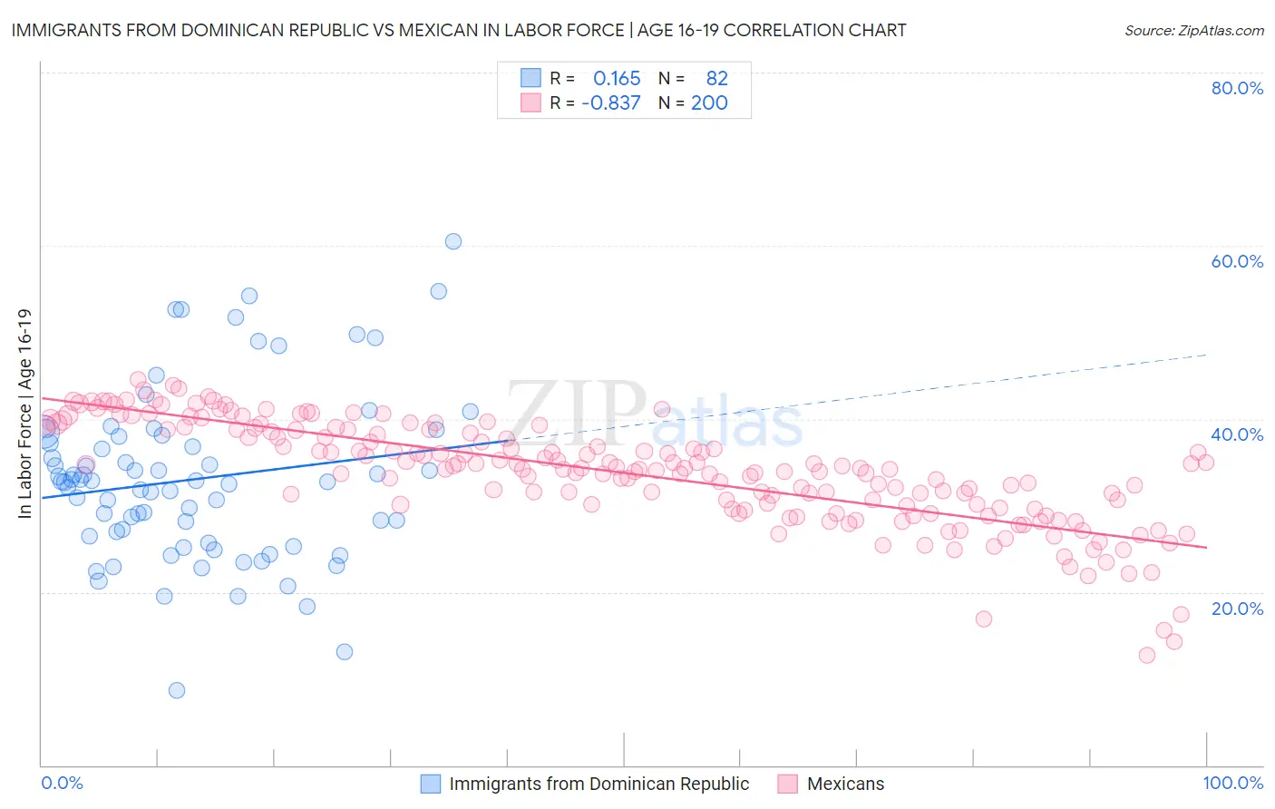 Immigrants from Dominican Republic vs Mexican In Labor Force | Age 16-19