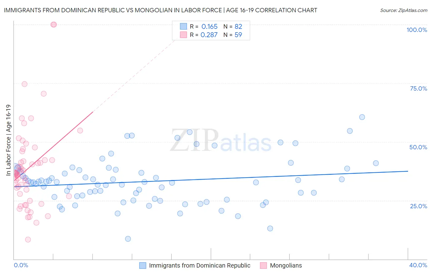 Immigrants from Dominican Republic vs Mongolian In Labor Force | Age 16-19