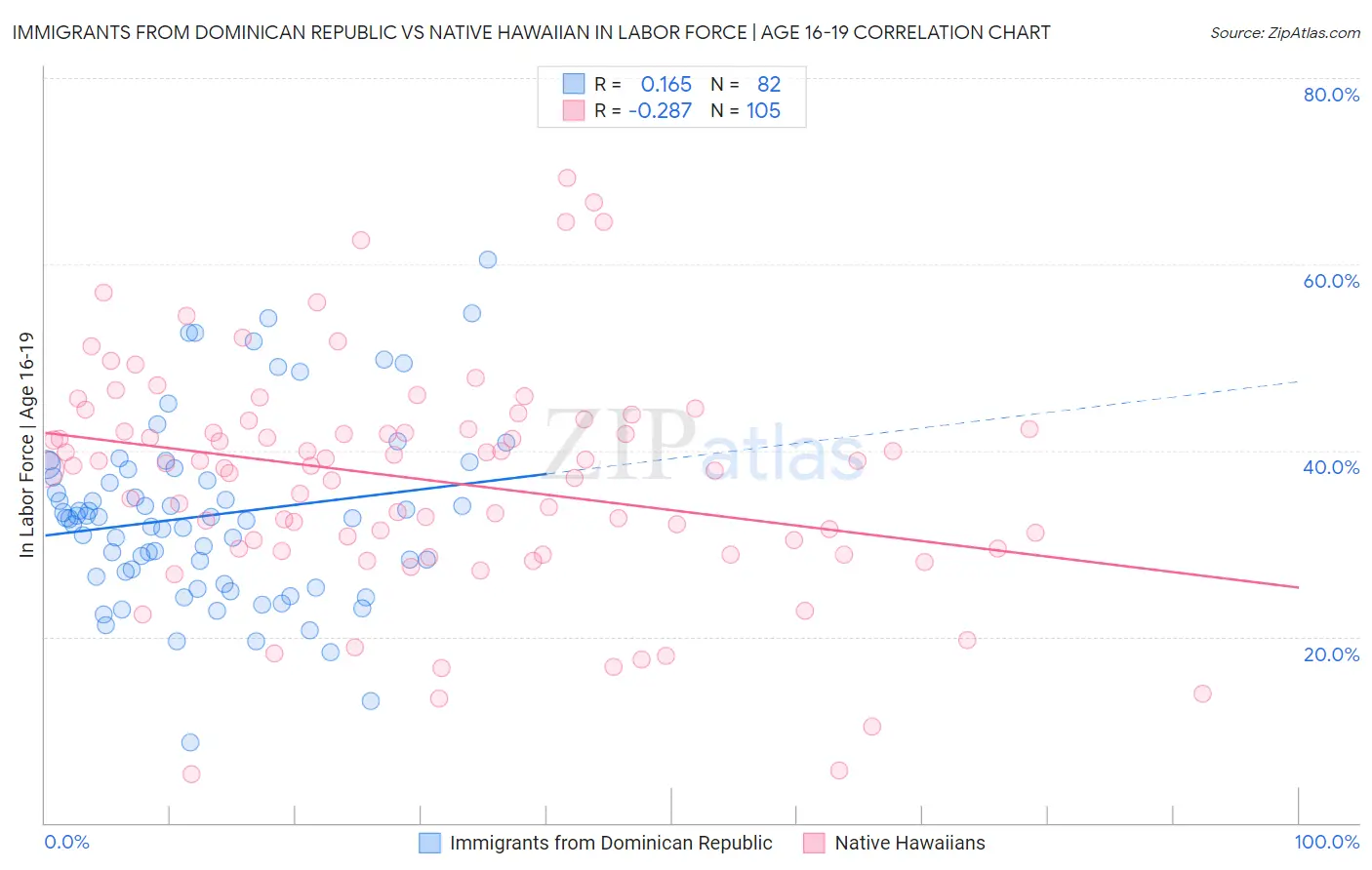 Immigrants from Dominican Republic vs Native Hawaiian In Labor Force | Age 16-19