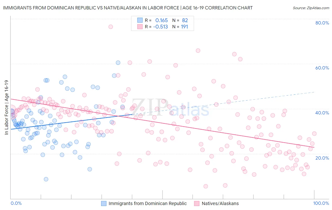 Immigrants from Dominican Republic vs Native/Alaskan In Labor Force | Age 16-19