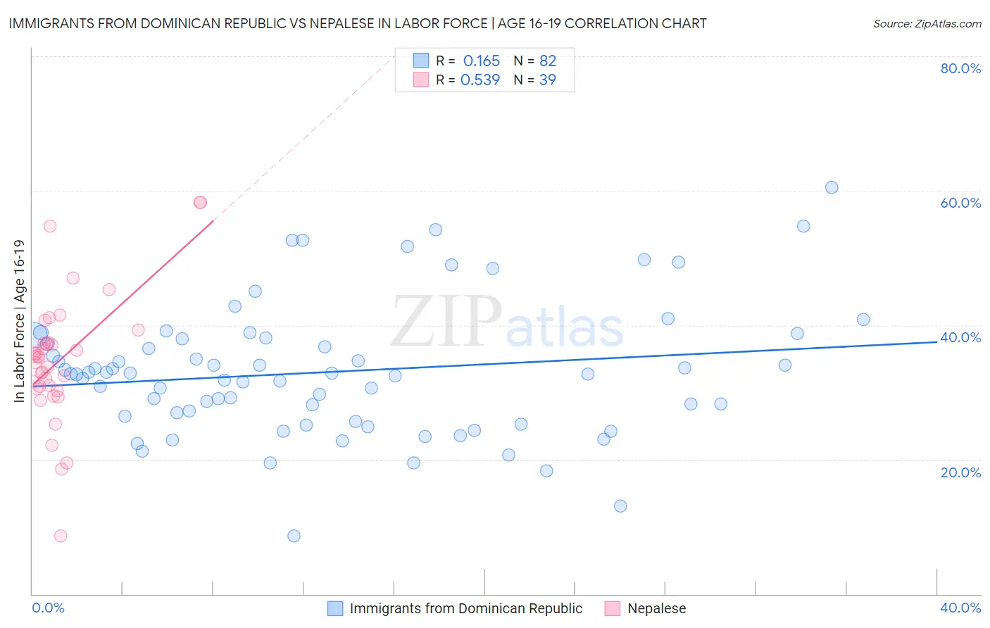 Immigrants from Dominican Republic vs Nepalese In Labor Force | Age 16-19