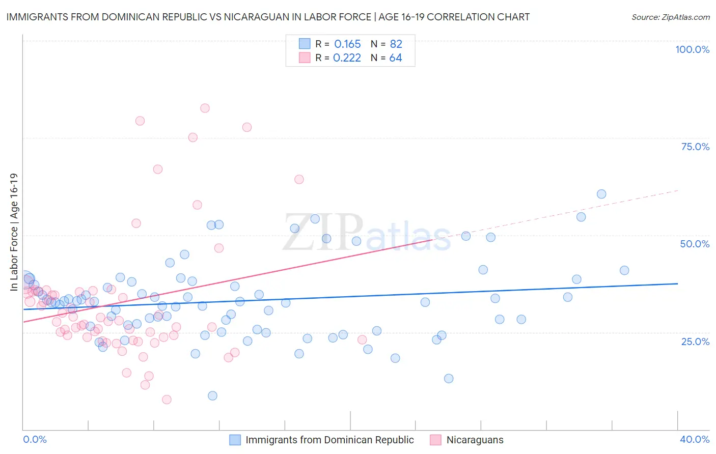 Immigrants from Dominican Republic vs Nicaraguan In Labor Force | Age 16-19