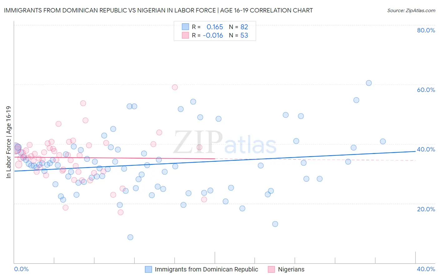 Immigrants from Dominican Republic vs Nigerian In Labor Force | Age 16-19