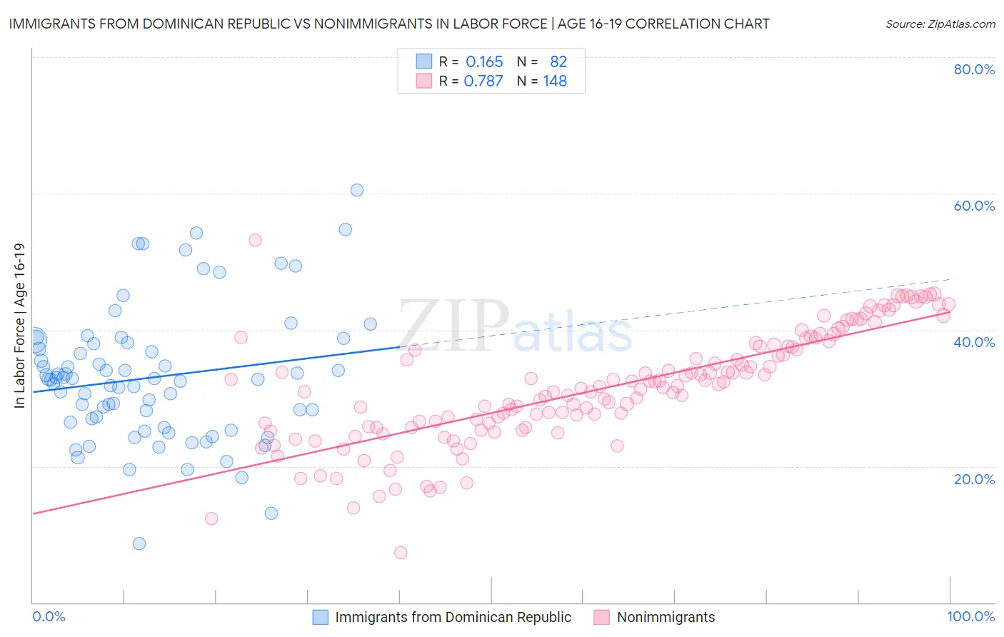 Immigrants from Dominican Republic vs Nonimmigrants In Labor Force | Age 16-19