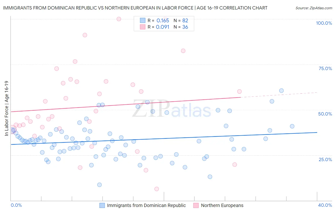 Immigrants from Dominican Republic vs Northern European In Labor Force | Age 16-19