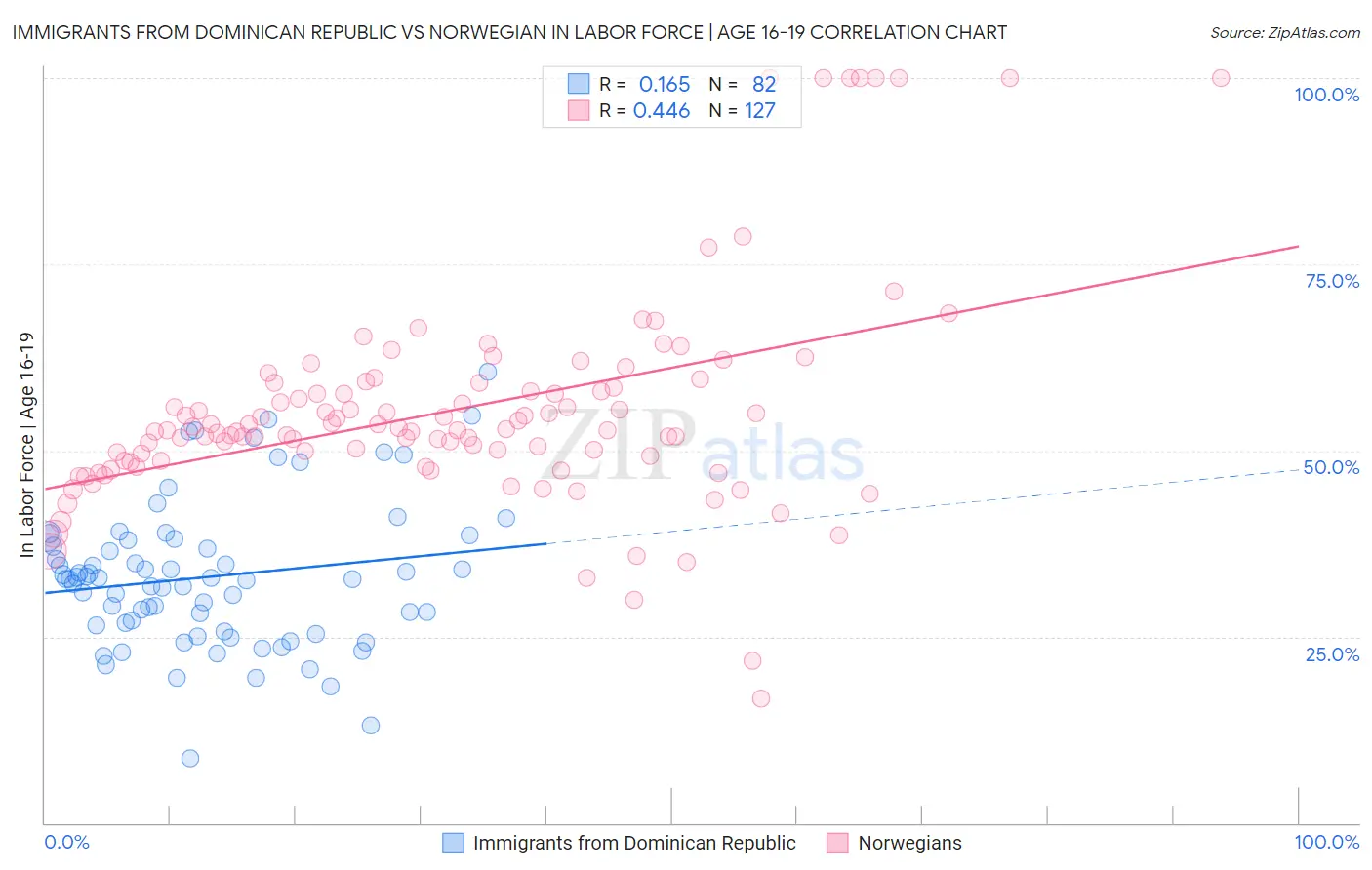 Immigrants from Dominican Republic vs Norwegian In Labor Force | Age 16-19