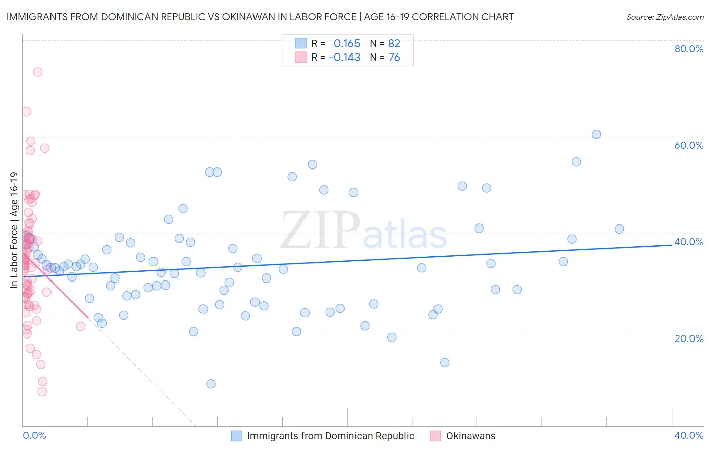 Immigrants from Dominican Republic vs Okinawan In Labor Force | Age 16-19