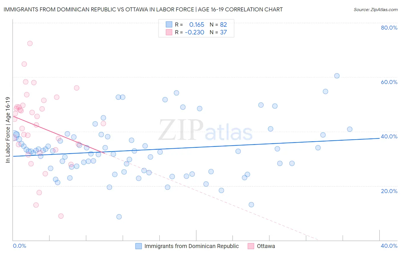 Immigrants from Dominican Republic vs Ottawa In Labor Force | Age 16-19