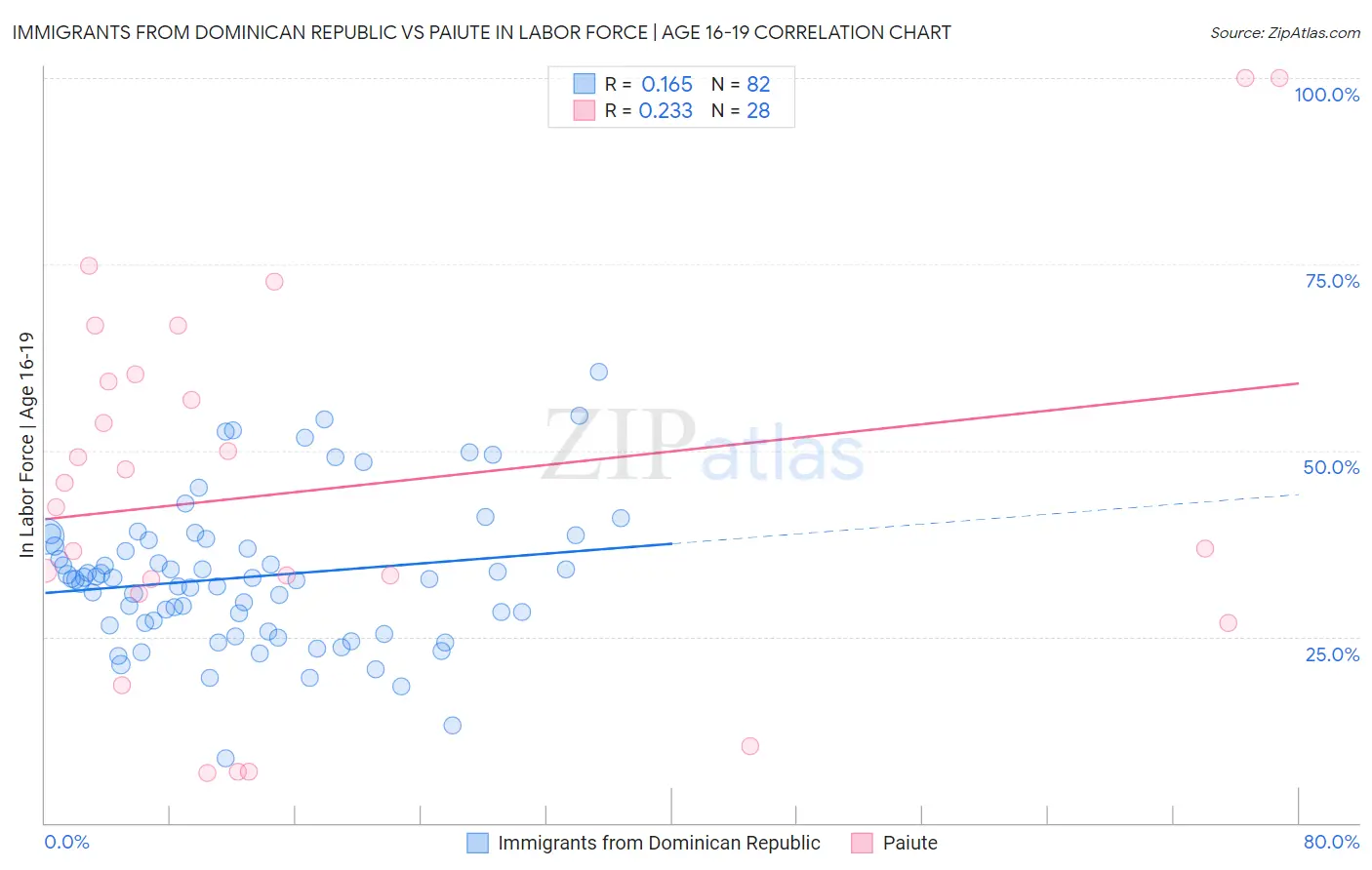 Immigrants from Dominican Republic vs Paiute In Labor Force | Age 16-19